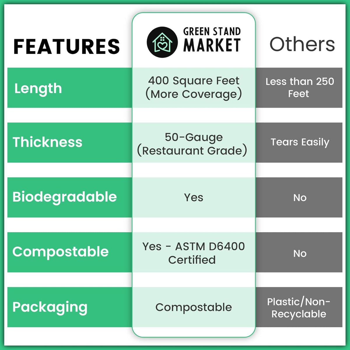 400 Sq Ft Certified Compostable Plastic Wrap – ASTM D6400 Certified Refill Roll – Durable, Food Safe, Plastic-Free Alternative