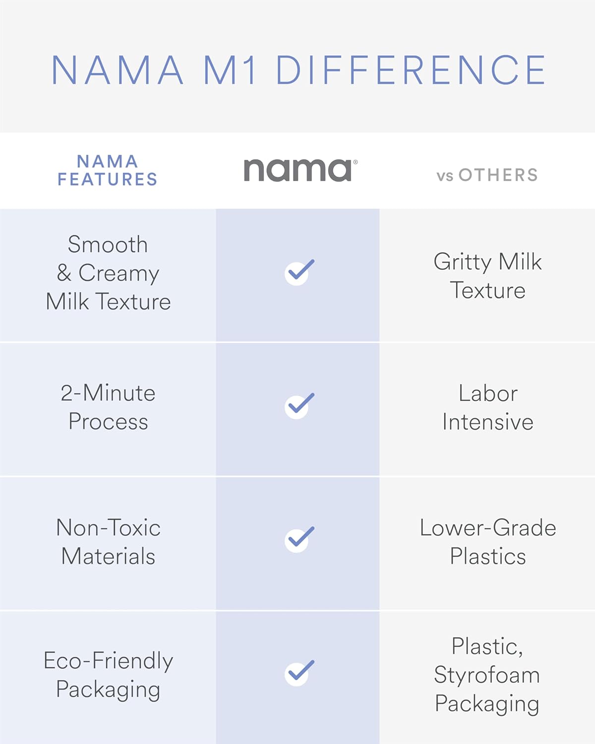 Nama M1 Plant Milk Maker – Homemade Oat, Seed, & Nut Milk Maker Machine – Smooth, Creamy Texture Barista Quality Milk in Minutes – Blends & Strains in One Container – Easy to Clean