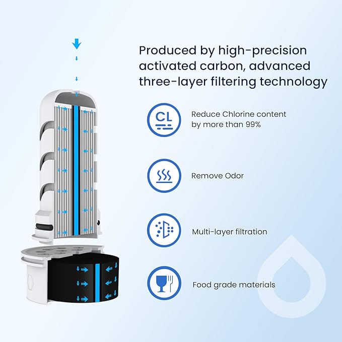 GLACIER FRESH Water Pitcher Filter Replacement for LS Home Dispenser and Pitcher Systems, Reduces Chlorine Taste and Odor, 2 Membrane Micro and 4 Activated Carbon + Ion Exchange Filter