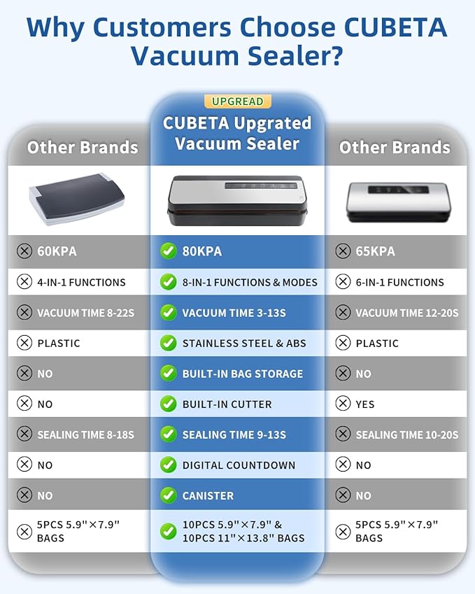 Vacuum Sealer Machine for Food, 80KPA Powerful 8-in-1 Automatic Vacuum Food Sealer with Dry & Moist Modes, Bag Storage, Cutter, Digital Countdown, 20 Pre-Cut Bags & External Air Suction Hose