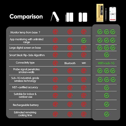 BBQOVN (Luxury Walnut Wood) WiFi Sub-1G Wireless Meat Thermometer Unlimited Range 7 NIST Certified Sensors with Ambient Temp 2 Temp Monitoring Ways Digital Smart Base and App for Smoker, Grill, Oven