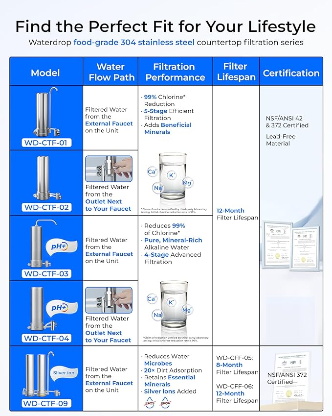 Waterdrop CTF-01 Water Filter for Sink Faucet, NSF/ANSI 42 Certified Countertop Water Filter System, 5-Stage Stainless Steel Faucet, Reduces Heavy Metals and 99% Chlorine, 16000 Gallons, 2 Filters